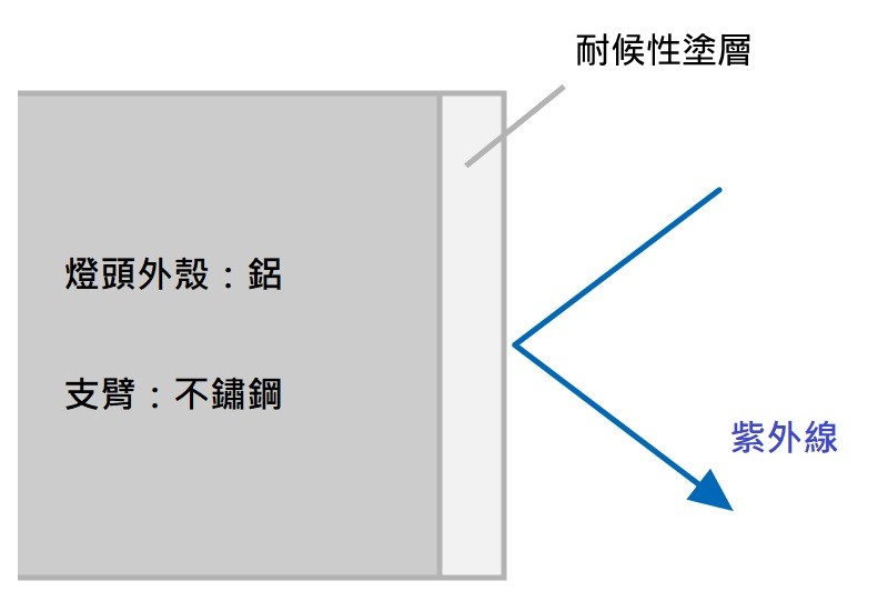 Weather-resistant coating