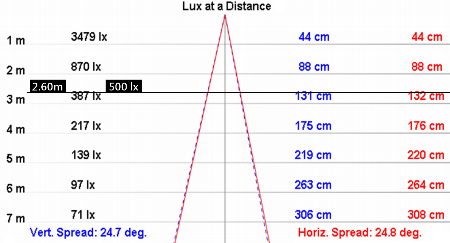 NLSS12C light distribution angle 25 degrees