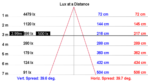 NLSS30C light distribution angle 40 degrees