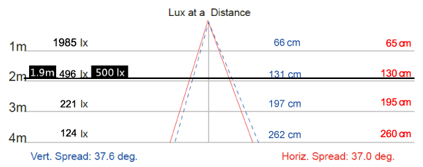 NLE13SN3-DC light distribution curve