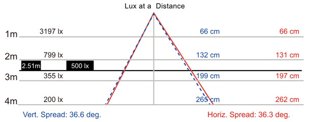 NLE26SN3-DC light distribution curve