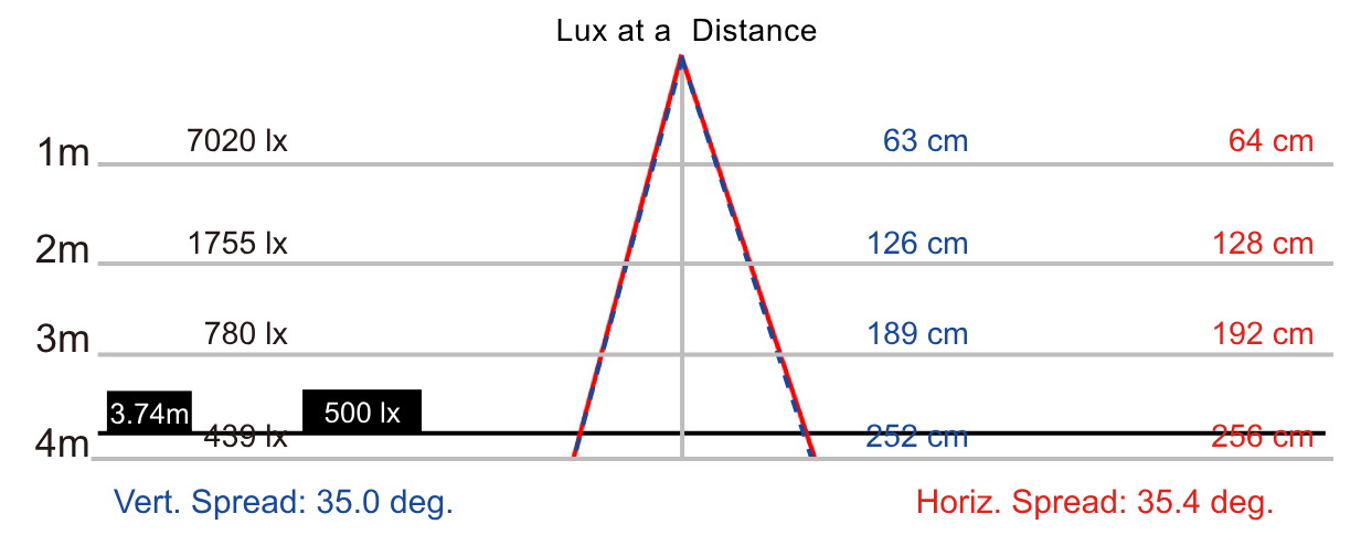 NLE36SN3-DC light distribution curve