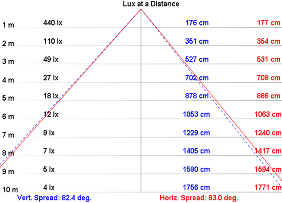 NLFL10D light distribution lighting curve chart
