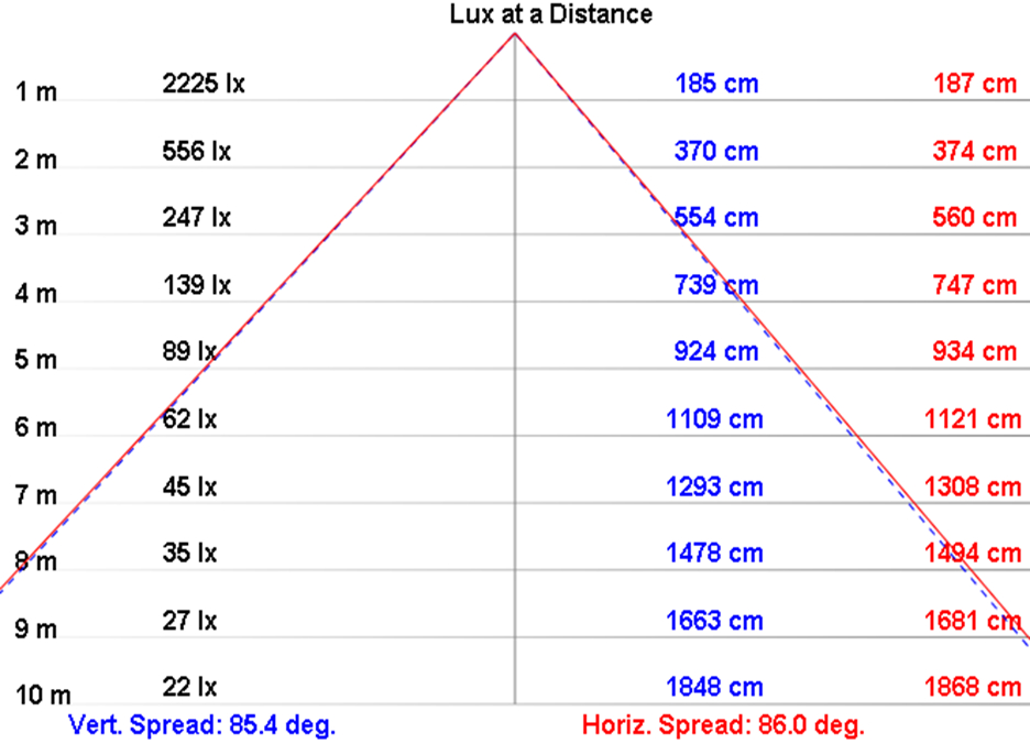 NLFL50D light distribution lighting curve diagram
