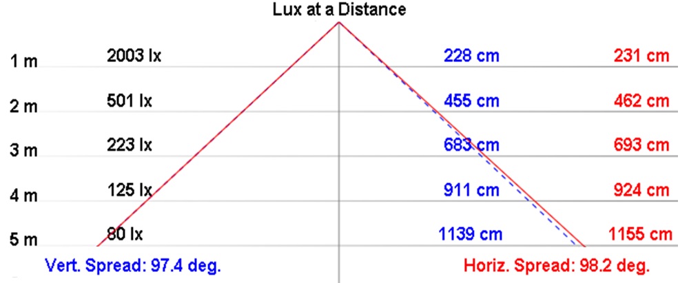 NLFZ50-AC1-S / NLFZ50-AC2-S light distribution curve