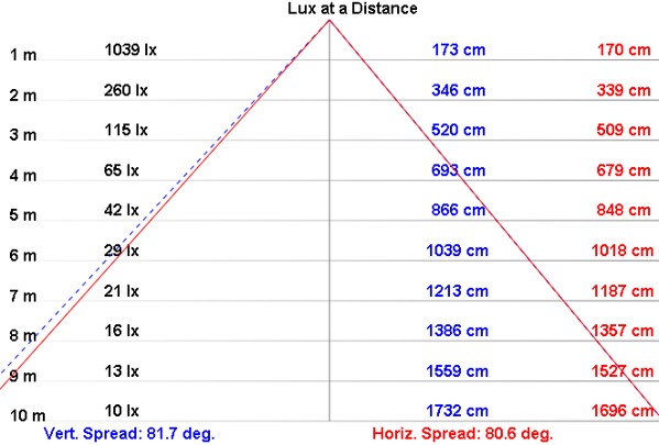NLU120-25 light distribution curve
