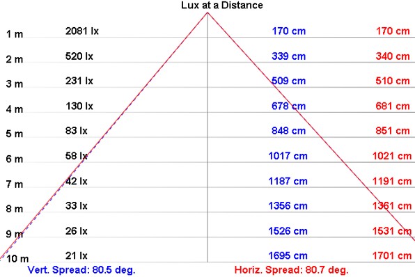 NLU120-45 light distribution curve