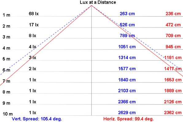 NLT-05-DC-S illuminance data