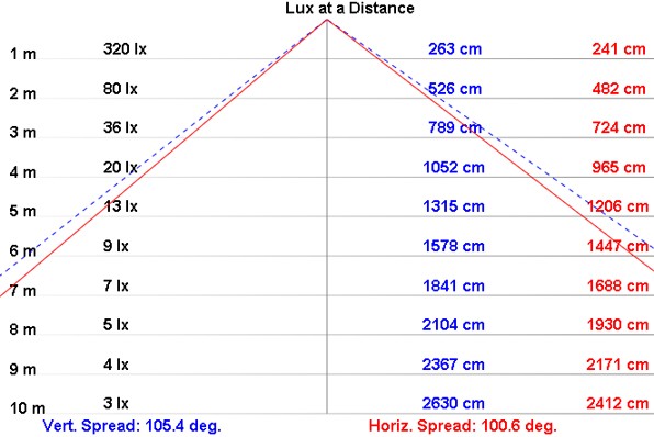 NLT-20-DC-S illuminance data