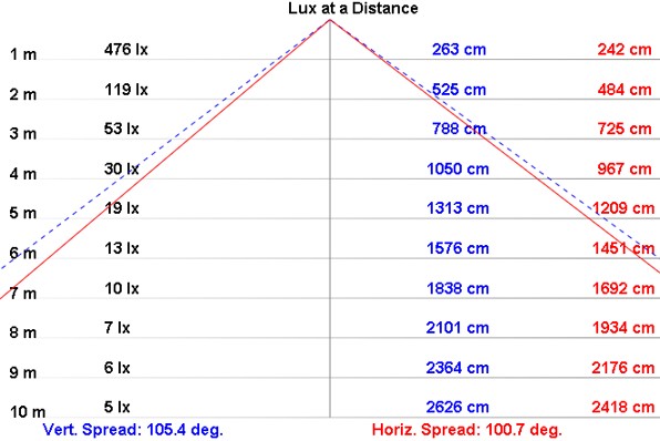 NLT-30-DC-S illuminance data