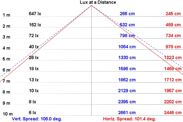 NLT-40-DC-S illuminance data
