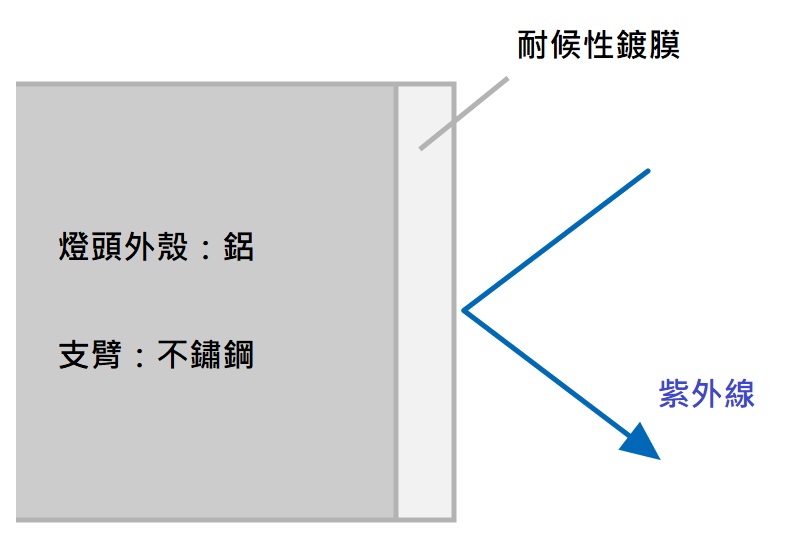 耐候性的鍍膜