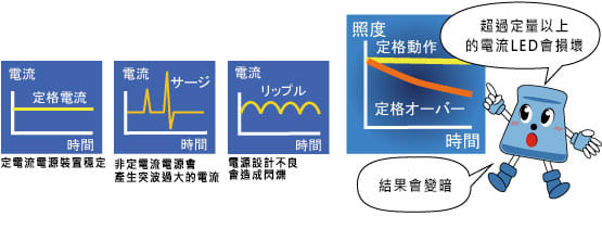 常に一定の電流をLEDへ供給