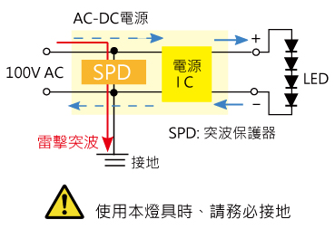 雷擊突波保護