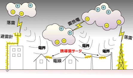 防雷突波保護