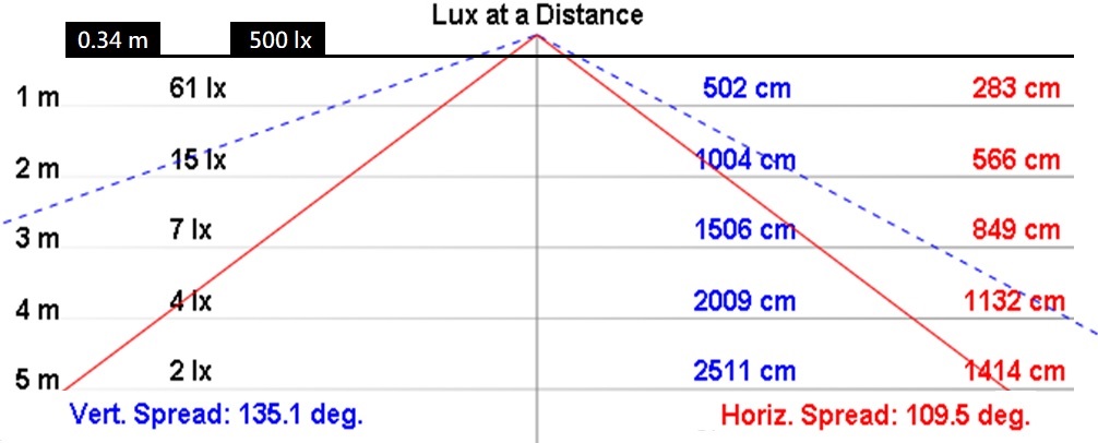 NLT3-05-DC-S配光曲線