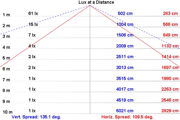 NLT3-05-DC-S配光曲線